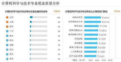 近5年就業(yè)趨勢(shì)揭秘 計(jì)算機(jī)專(zhuān)業(yè)的技術(shù)開(kāi)發(fā)前景到底如何？